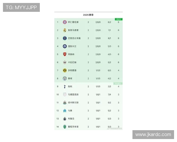 拜仁欧冠积分榜领先净胜球相同 强势预热下一轮对决巴黎